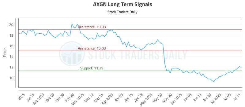 AXGN Long Term Analysis for July 14 2025 AXGN Long Term Analysis for July 14 2025
