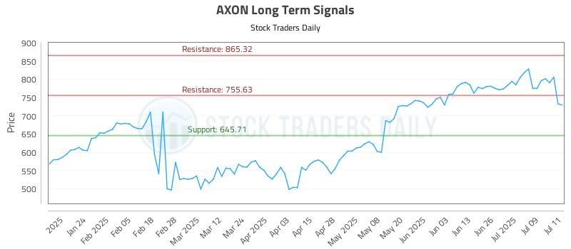 AXON Long Term Analysis for July 14 2025 AXON Long Term Analysis for July 14 2025