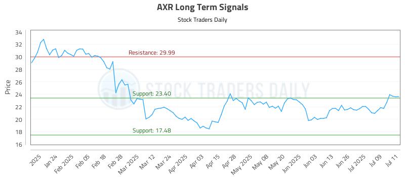 AXR Long Term Analysis for July 14 2025 AXR Long Term Analysis for July 14 2025