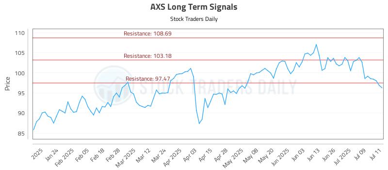 AXS Long Term Analysis for July 14 2025 AXS Long Term Analysis for July 14 2025
