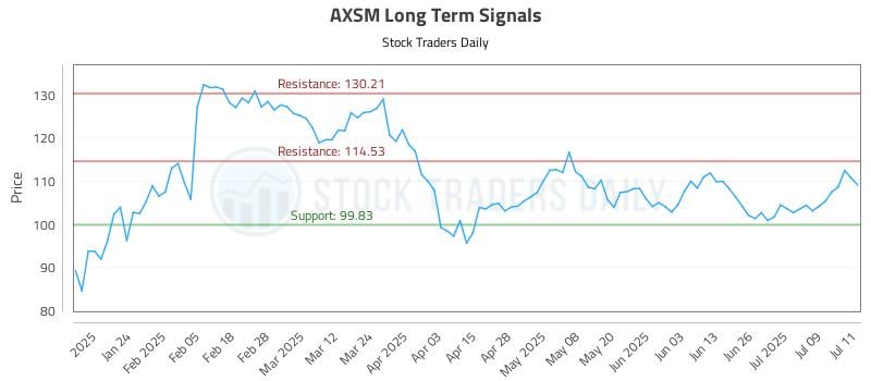 AXSM Long Term Analysis for July 14 2025 AXSM Long Term Analysis for July 14 2025
