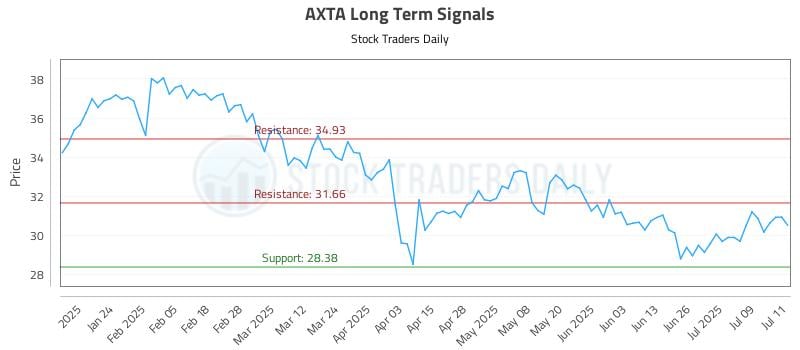 AXTA Long Term Analysis for July 14 2025 AXTA Long Term Analysis for July 14 2025
