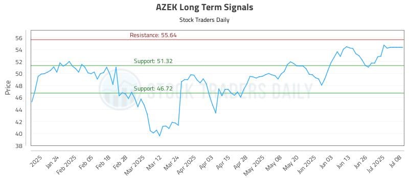 AZEK Long Term Analysis for July 14 2025