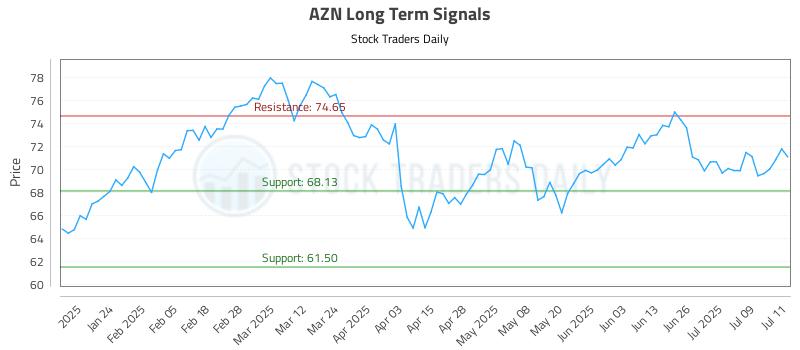 AZN Long Term Analysis for July 14 2025