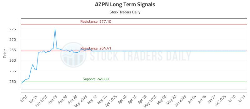 AZPN Long Term Analysis for July 14 2025 AZPN Long Term Analysis for July 14 2025