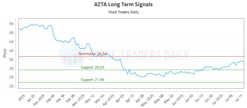 AZTA Long Term Analysis for July 14 2025