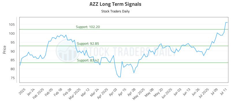 AZZ Long Term Analysis for July 14 2025 AZZ Long Term Analysis for July 14 2025