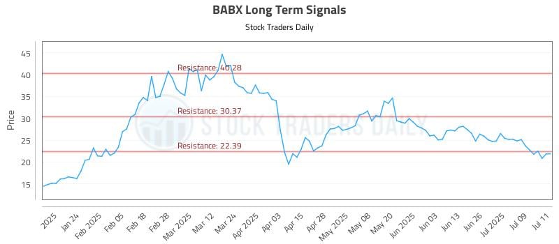 BABX Long Term Analysis for July 14 2025 BABX Long Term Analysis for July 14 2025