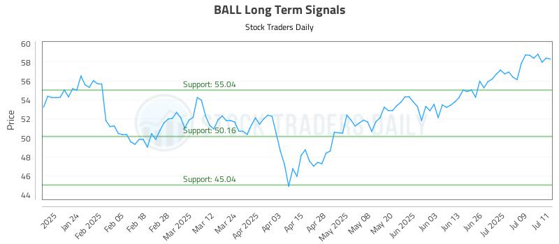 BALL Long Term Analysis for July 14 2025 BALL Long Term Analysis for July 14 2025
