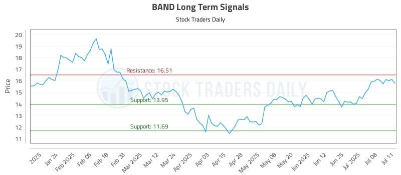 BAND Long Term Analysis for July 14 2025 BAND Long Term Analysis for July 14 2025
