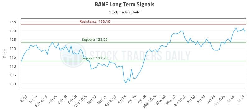 BANF Long Term Analysis for July 14 2025 BANF Long Term Analysis for July 14 2025