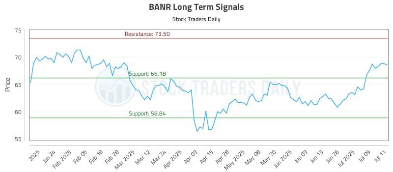 BANR Long Term Analysis for July 14 2025 BANR Long Term Analysis for July 14 2025