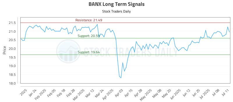 BANX Long Term Analysis for July 14 2025 BANX Long Term Analysis for July 14 2025
