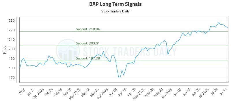 BAP Long Term Analysis for July 14 2025 BAP Long Term Analysis for July 14 2025