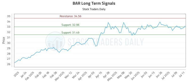 BAR Long Term Analysis for July 14 2025 BAR Long Term Analysis for July 14 2025