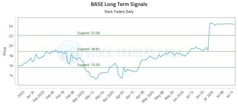 BASE Long Term Analysis for July 14 2025