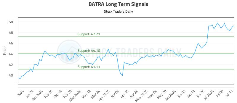 BATRA Long Term Analysis for July 14 2025 BATRA Long Term Analysis for July 14 2025