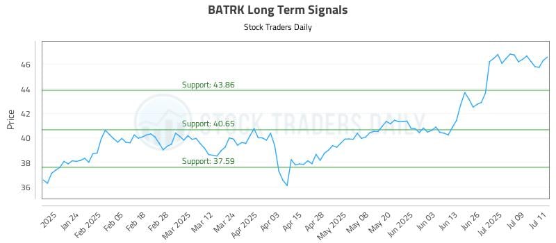 BATRK Long Term Analysis for July 14 2025 BATRK Long Term Analysis for July 14 2025