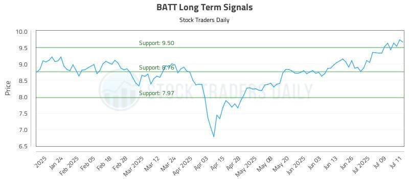 BATT Long Term Analysis for July 14 2025 BATT Long Term Analysis for July 14 2025