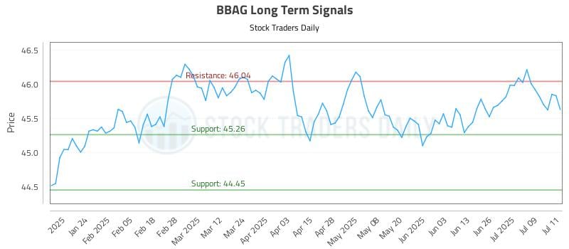 BBAG Long Term Analysis for July 14 2025