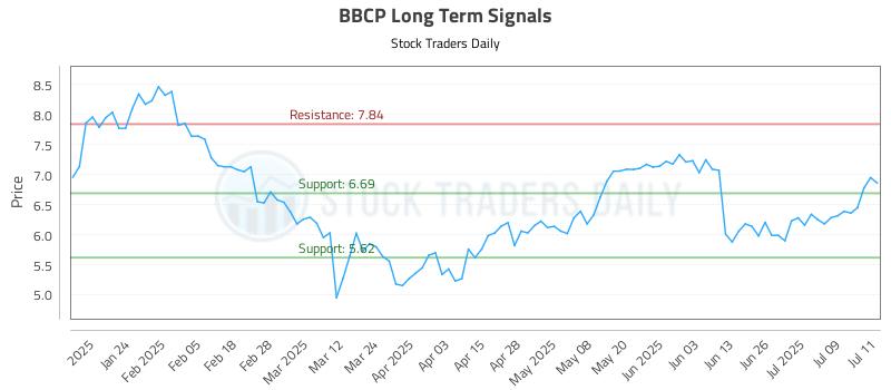BBCP Long Term Analysis for July 14 2025 BBCP Long Term Analysis for July 14 2025
