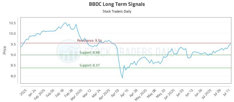 BBDC Long Term Analysis for July 14 2025 BBDC Long Term Analysis for July 14 2025