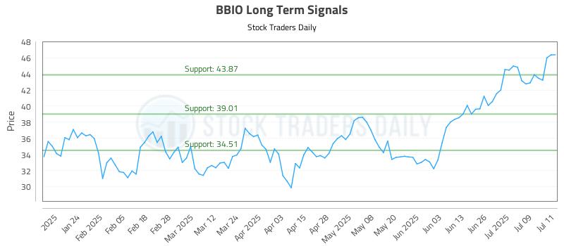 BBIO Long Term Analysis for July 14 2025