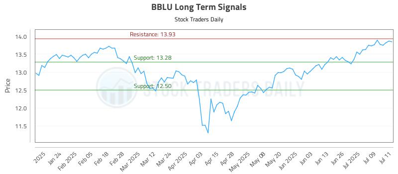 BBLU Long Term Analysis for July 14 2025