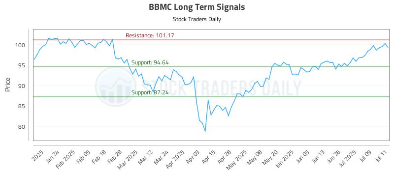 BBMC Long Term Analysis for July 14 2025