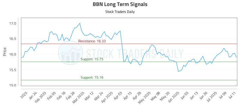 BBN Long Term Analysis for July 14 2025
