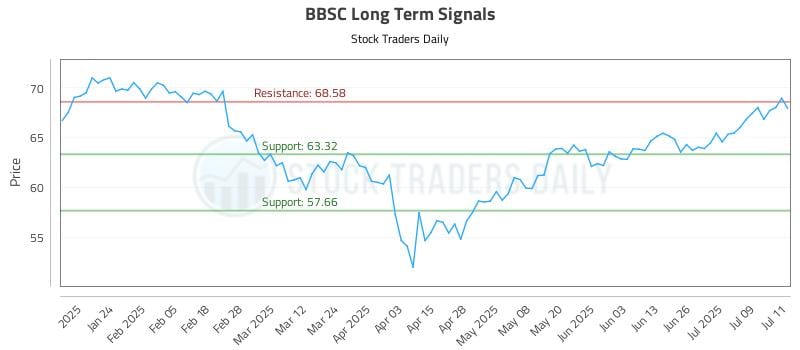 BBSC Long Term Analysis for July 14 2025