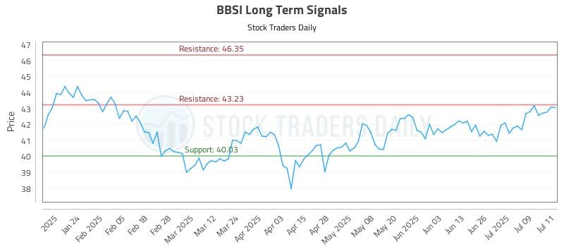 BBSI Long Term Analysis for July 14 2025 BBSI Long Term Analysis for July 14 2025