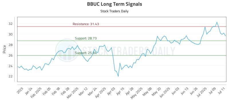 BBUC Long Term Analysis for July 14 2025