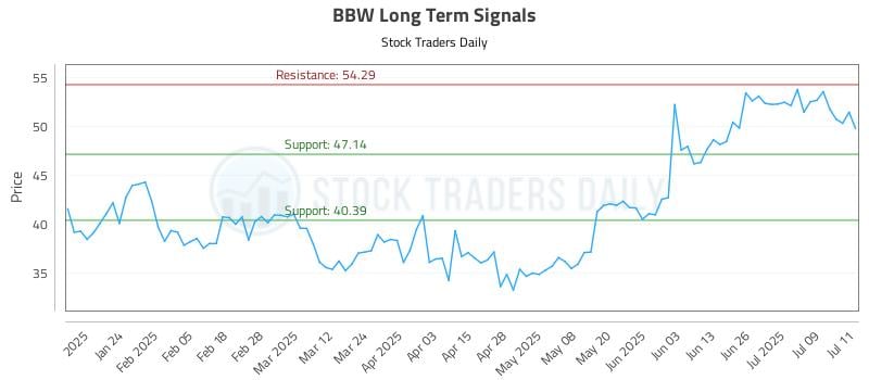 BBW Long Term Analysis for July 14 2025 BBW Long Term Analysis for July 14 2025