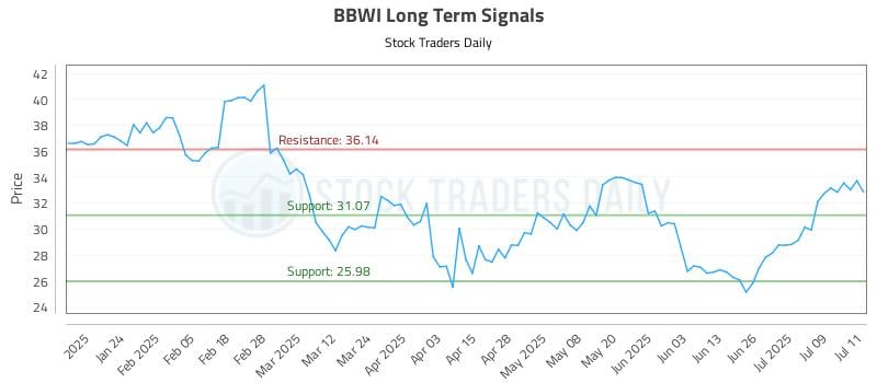 BBWI Long Term Analysis for July 14 2025 BBWI Long Term Analysis for July 14 2025