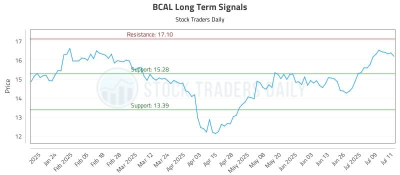 BCAL Long Term Analysis for July 14 2025 BCAL Long Term Analysis for July 14 2025