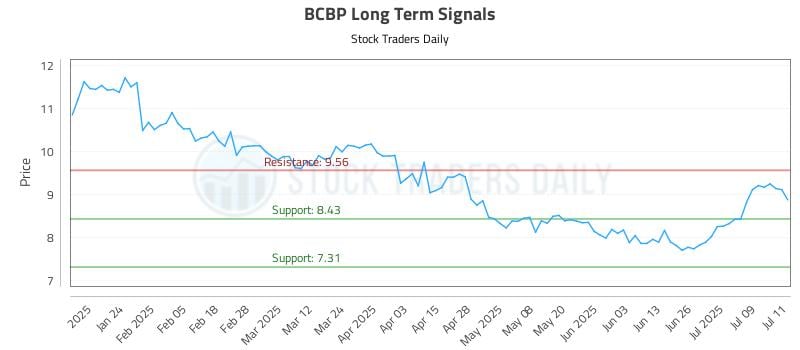 BCBP Long Term Analysis for July 14 2025 BCBP Long Term Analysis for July 14 2025