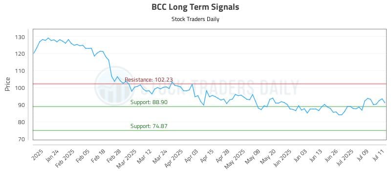 BCC Long Term Analysis for July 14 2025 BCC Long Term Analysis for July 14 2025