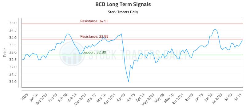 BCD Long Term Analysis for July 14 2025 BCD Long Term Analysis for July 14 2025