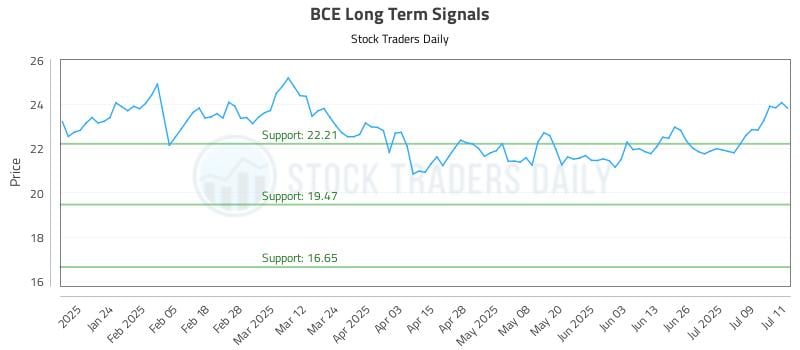 BCE Long Term Analysis for July 14 2025