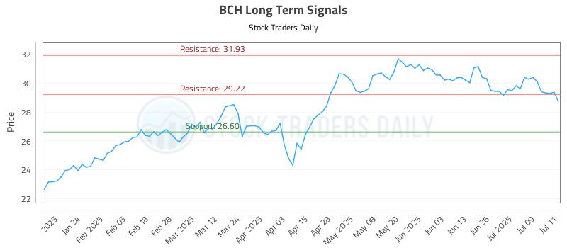 BCH Long Term Analysis for July 14 2025 BCH Long Term Analysis for July 14 2025