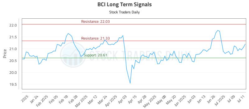 BCI Long Term Analysis for July 14 2025 BCI Long Term Analysis for July 14 2025