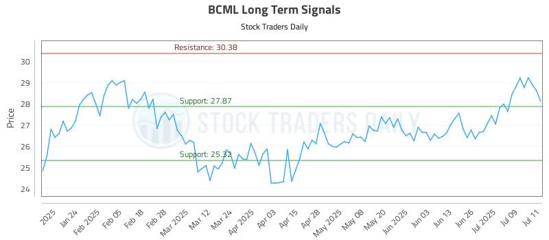 BCML Long Term Analysis for July 14 2025 BCML Long Term Analysis for July 14 2025