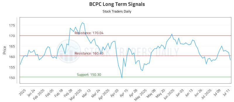 BCPC Long Term Analysis for July 14 2025 BCPC Long Term Analysis for July 14 2025