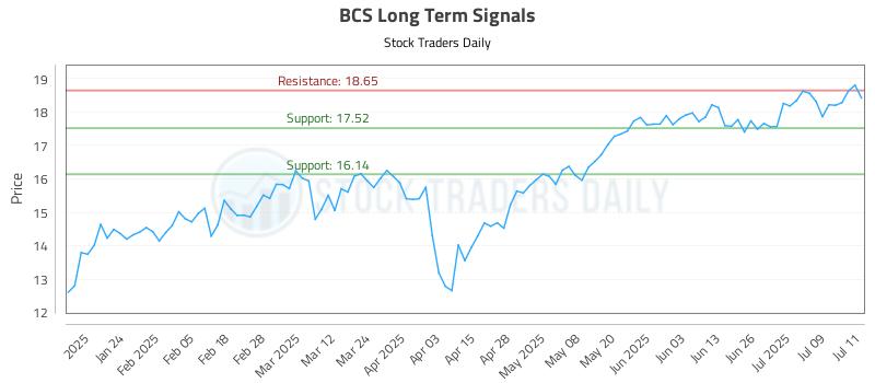 BCS Long Term Analysis for July 14 2025 BCS Long Term Analysis for July 14 2025