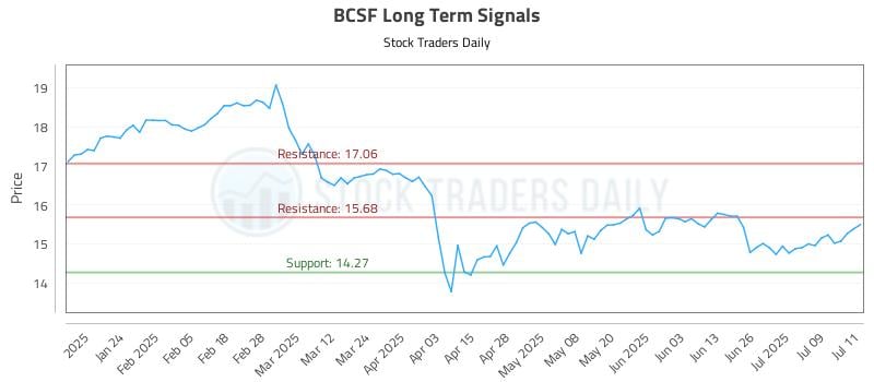 BCSF Long Term Analysis for July 14 2025 BCSF Long Term Analysis for July 14 2025