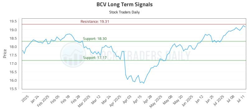 BCV Long Term Analysis for July 14 2025 BCV Long Term Analysis for July 14 2025