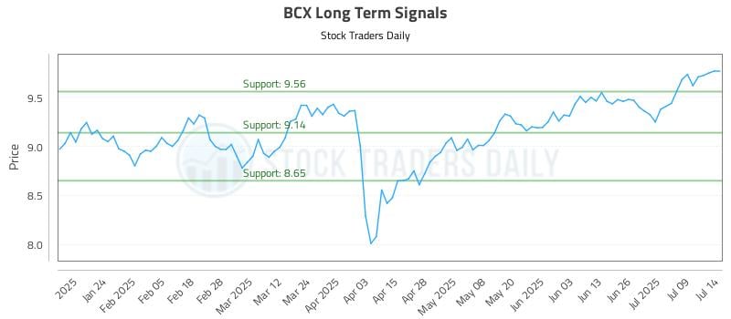 BCX Long Term Analysis for July 14 2025