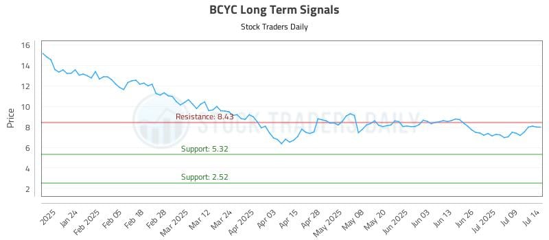 BCYC Long Term Analysis for July 14 2025