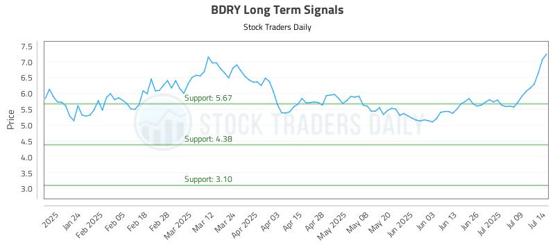 BDRY Long Term Analysis for July 14 2025